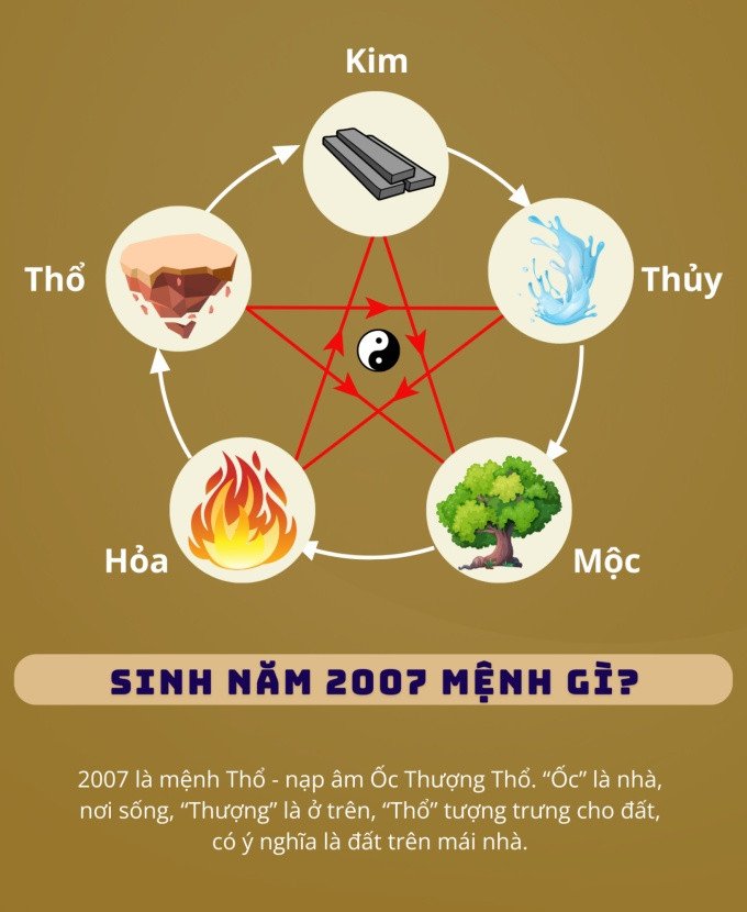 Bảng ngũ hành chi tiết cho người sinh năm 2007 mệnh gì cung gì