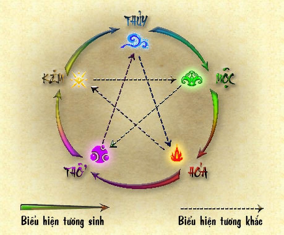 Bảng tra cứu ngũ hành các tuổi Tý