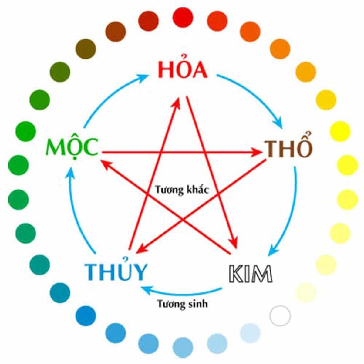 Bánh xe ngũ hành phong thủy thể hiện mối quan hệ tương sinh tương khắc ảnh hưởng đến vận mệnh tuổi Mùi