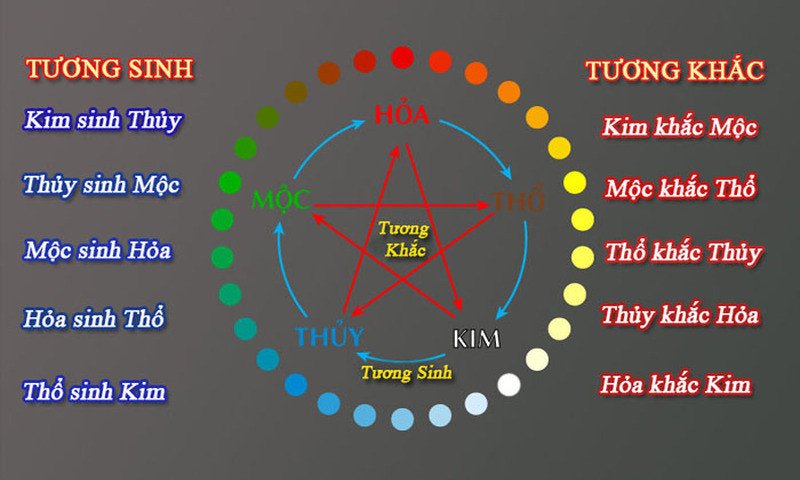 Biểu đồ Ngũ Hành tương sinh tương khắc chi tiết