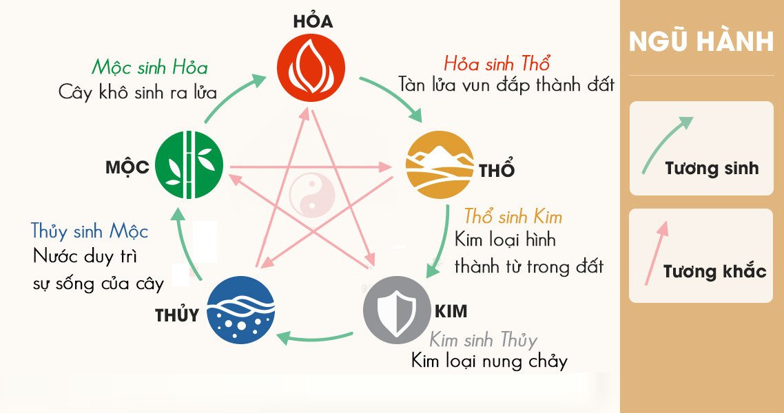 Biểu đồ Ngũ Hành tương sinh tương khắc minh họa