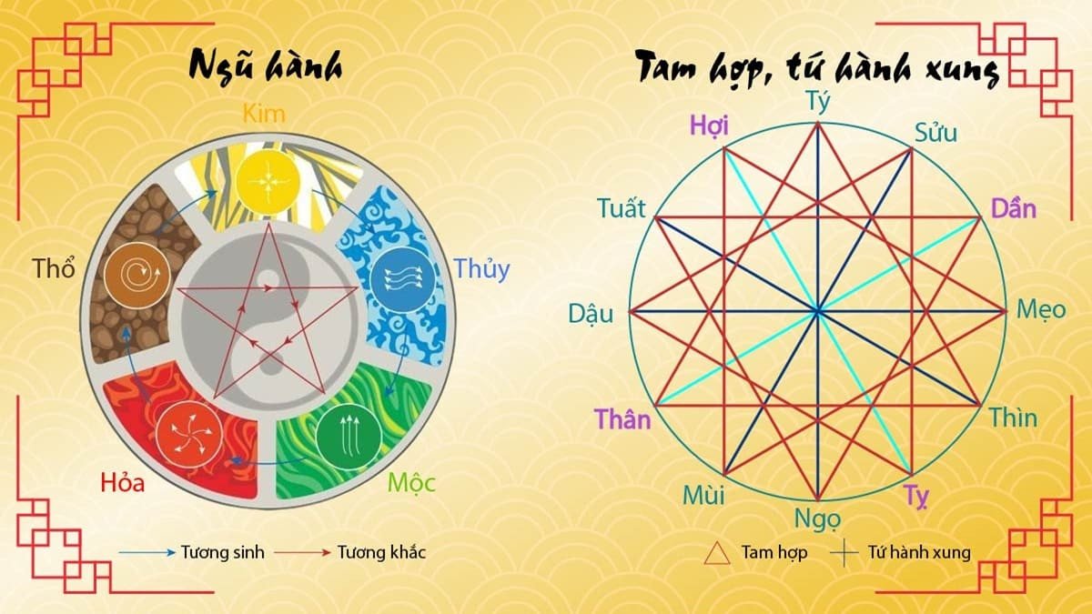 Biểu tượng cung hoàng đạo và các chòm sao, minh họa các tuổi khắc với người sinh năm 2025