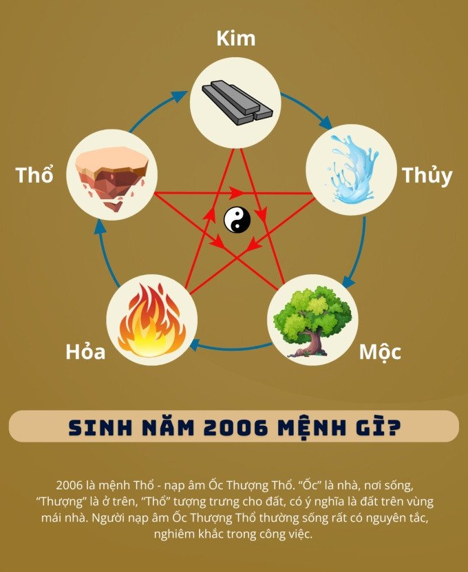 Biểu tượng ngũ hành mệnh Thổ và năm Bính Tuất 2006