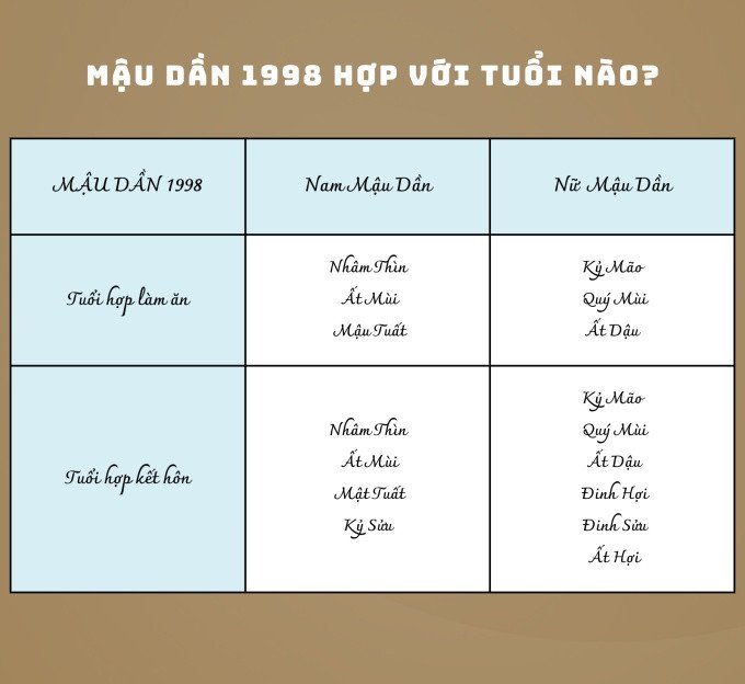 Các con giáp hợp với người sinh năm 1998 Mậu Dần trong công việc và tình duyên