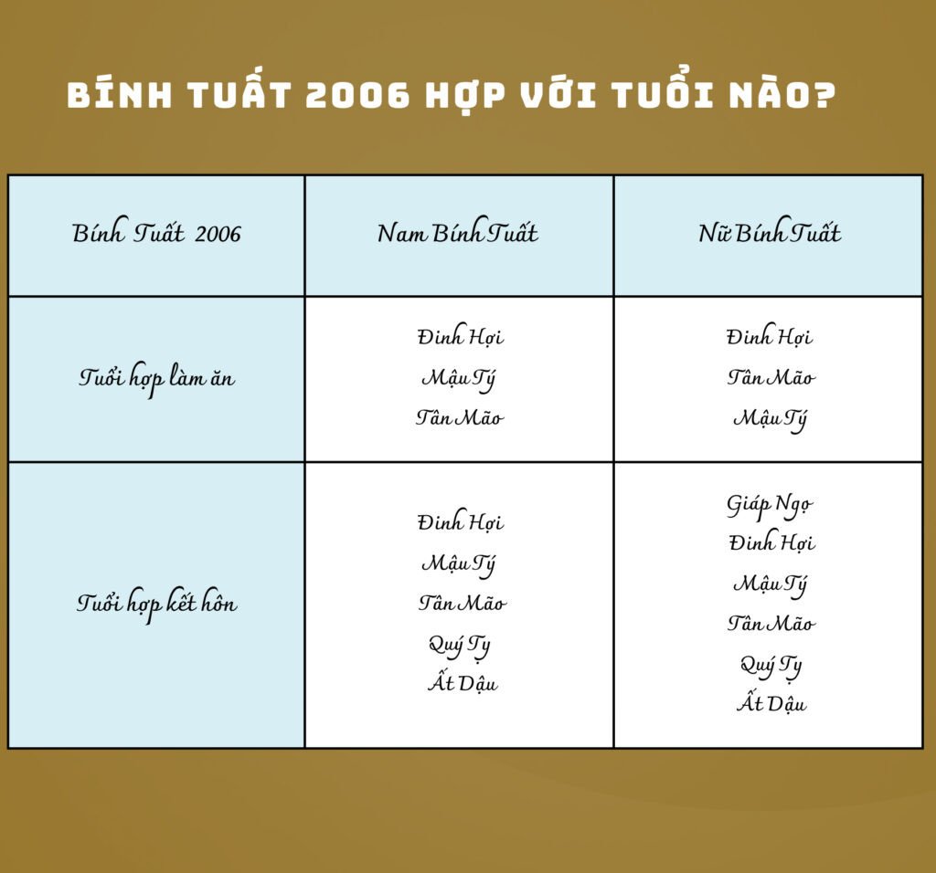 Các tuổi hợp để kết hôn và làm ăn cho nam Bính Tuất 2006