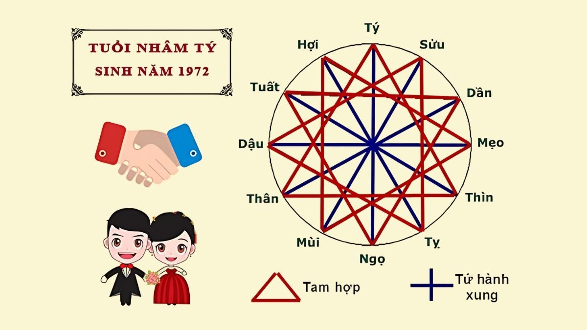 Các tuổi hợp với người năm 1972 mệnh Mộc