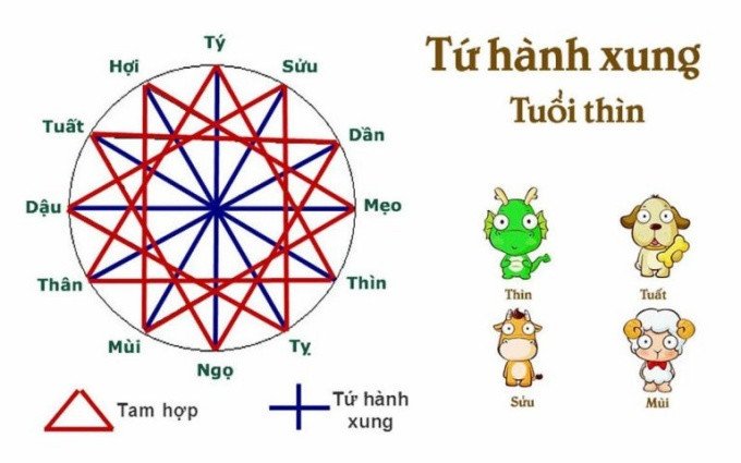 Cách xác định năm Tam Tai cho người tuổi Mậu Thìn 1988