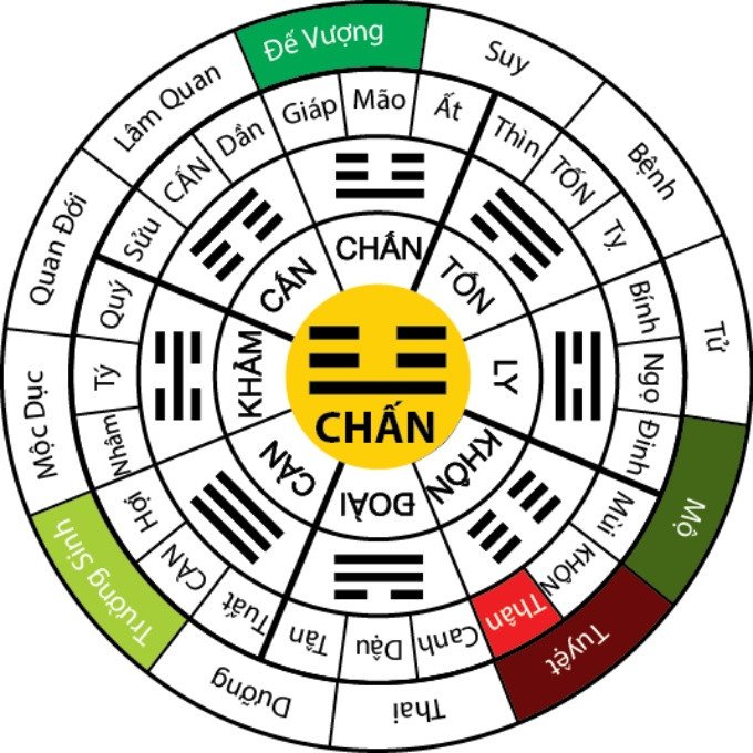 Cung Chấn Mộc cho nam 2006 mệnh gì Bính Tuất
