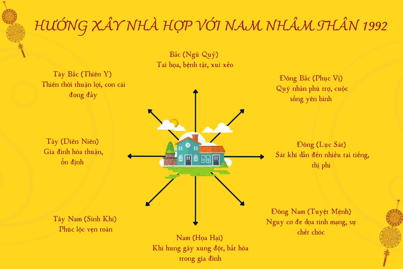 Gia chủ Nam Nhâm Thân 1932 hợp hướng Tây Nam, Tây, Tây Bắc, Đông Bắc