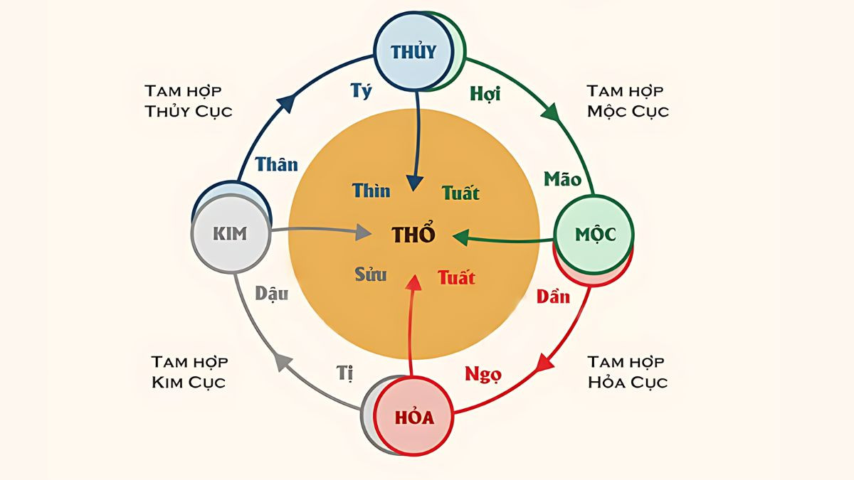 Giải đáp cung mệnh nam nữ sinh năm 1972