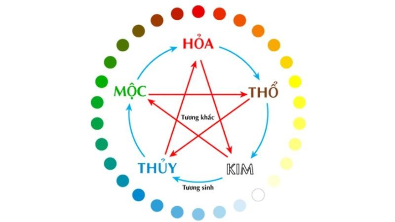 Hình ảnh bảng màu sắc phong thủy, có màu đỏ, xanh lá, cam, tím