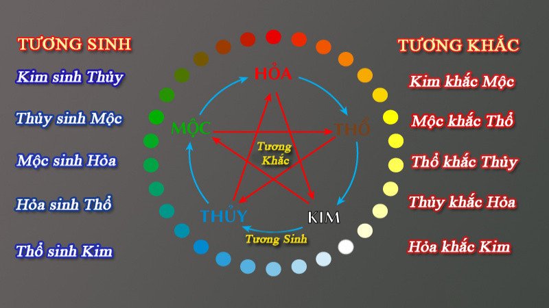 Hình ảnh các con số may mắn và kiêng kỵ cho người tuổi Bính Tuất 2006 theo Ngũ hành
