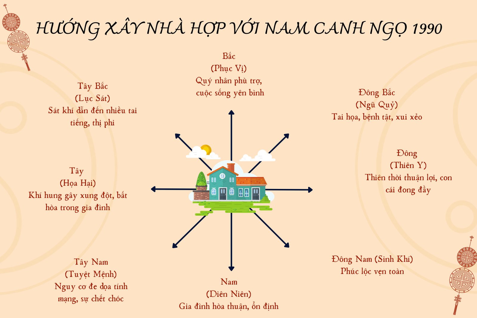 Hướng nhà hợp với nam Canh Ngọ sn 1990 để thu hút cát khí