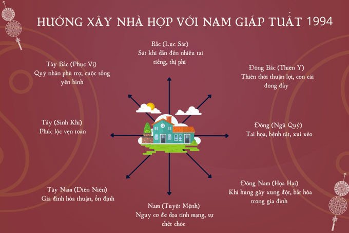 Nam Giáp Tuất 1994 nên xây nhà theo các hướng tốt để thu hút tài lộc