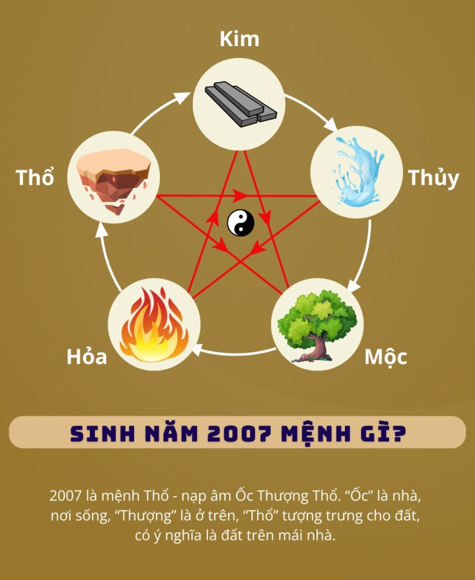 Sơ đồ ngũ hành giải thích mệnh Thổ của người sinh năm 2007