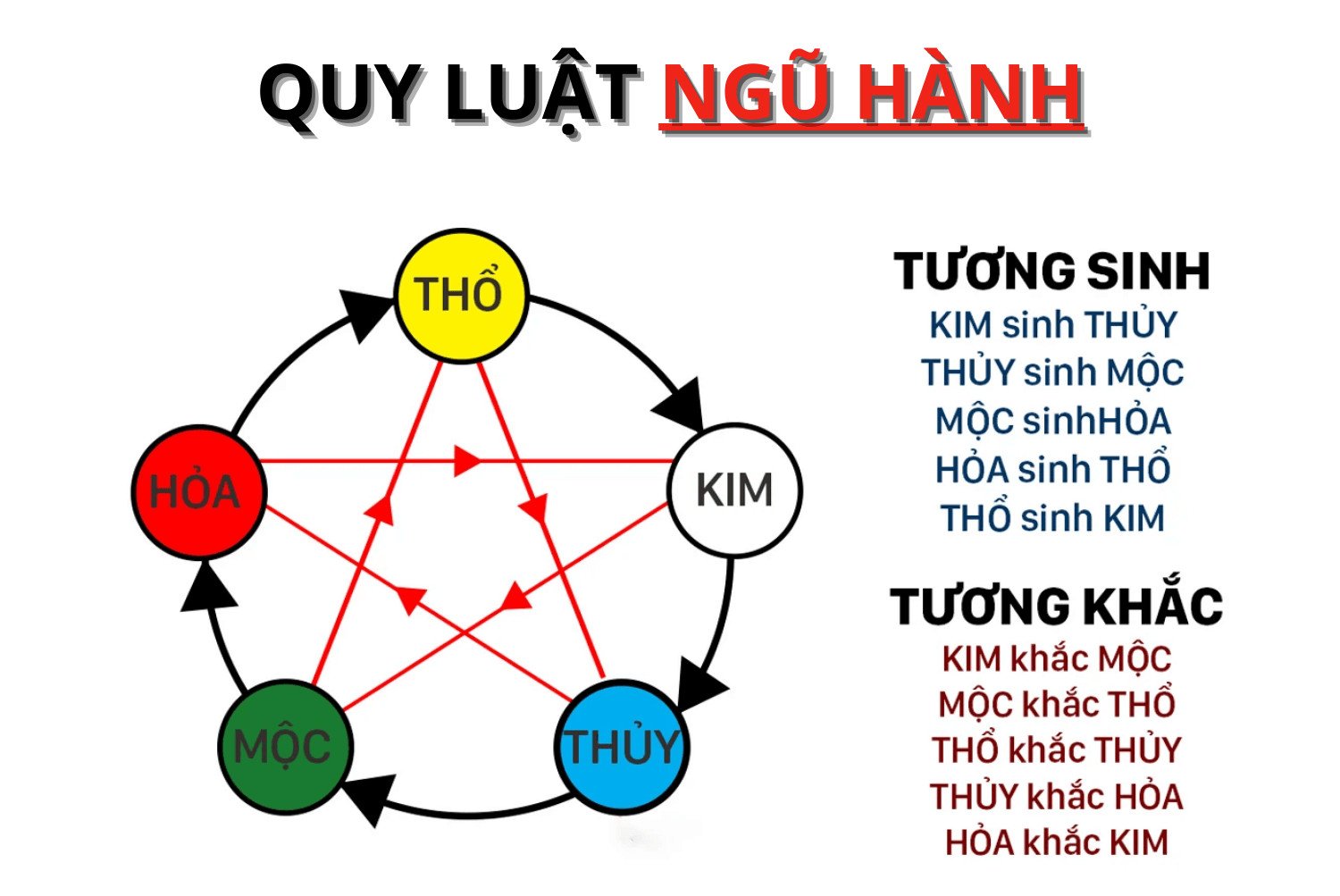 Sơ đồ ngũ hành tương sinh tương khắc ảnh hưởng vận mệnh Tân Tỵ 2001