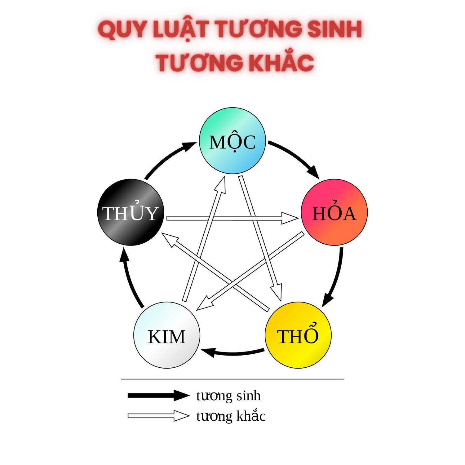 Sơ đồ ngũ hành tương sinh tương khắc cho tuổi Ất Tỵ 1965
