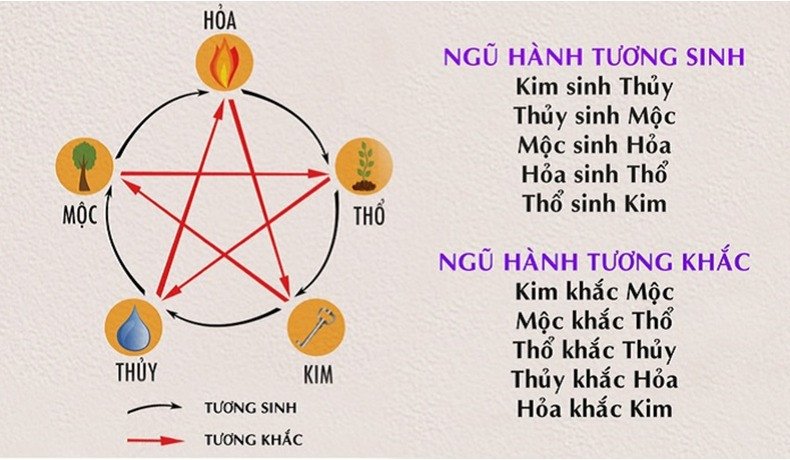 Sơ đồ ngũ hành tương sinh tương khắc của mệnh Thổ Kỷ Mão 1999