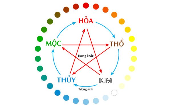 Sơ đồ Ngũ hành tương sinh tương khắc giúp tuổi Thân 1980 mệnh gì lựa chọn đối tác phù hợp