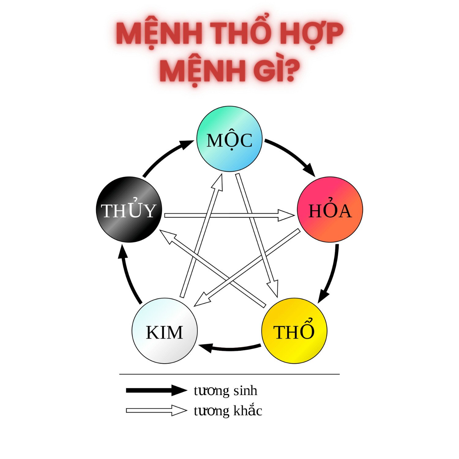 Sơ đồ Ngũ hành tương sinh, tương khắc, yếu tố quan trọng để xác định mệnh hợp màu gì