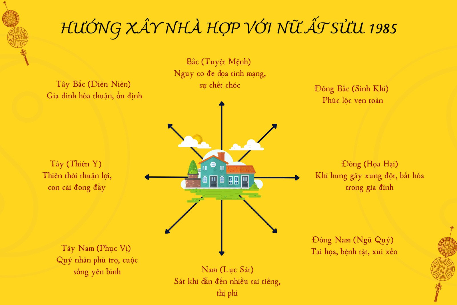 Tránh các hướng nhà xấu để gia đạo nam Ất Sửu 1985 bình an