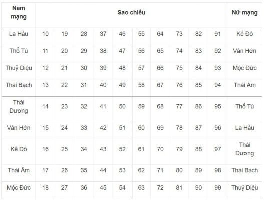 Bảng tra cứu sao chiếu mệnh giúp xác định nghi thức cần thực hiện