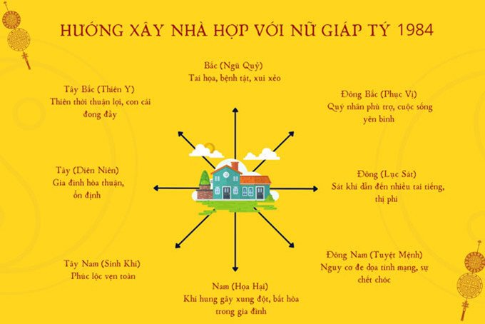 Giáp Tý 1984 hợp hướng nào khi xây nhà hoặc đặt bàn thờ