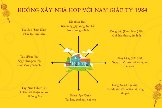 Hướng nhà tốt giúp người Giáp Tý 1984 thuận lợi