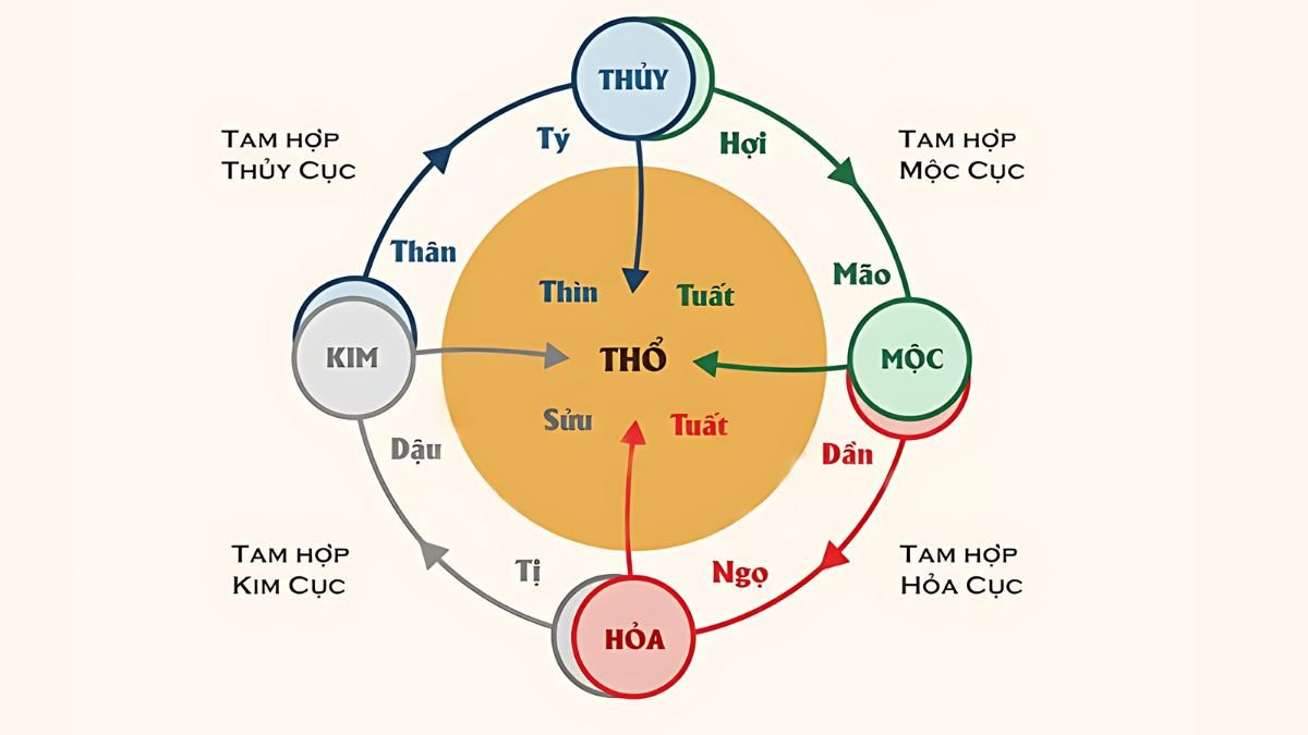 Nam, nữ 1972 sẽ có cung mệnh khác nhau, ảnh hưởng đến tính cách và vận trình riêng