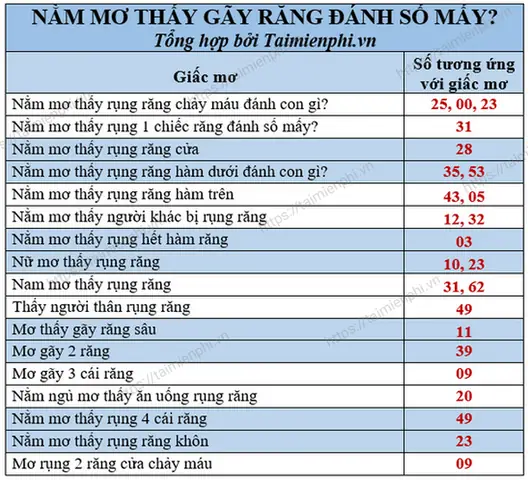 Mơ Bị Vỡ Răng Đánh Con Gì: Giải Mã Giấc Mơ Và Gợi Ý Lô Đề