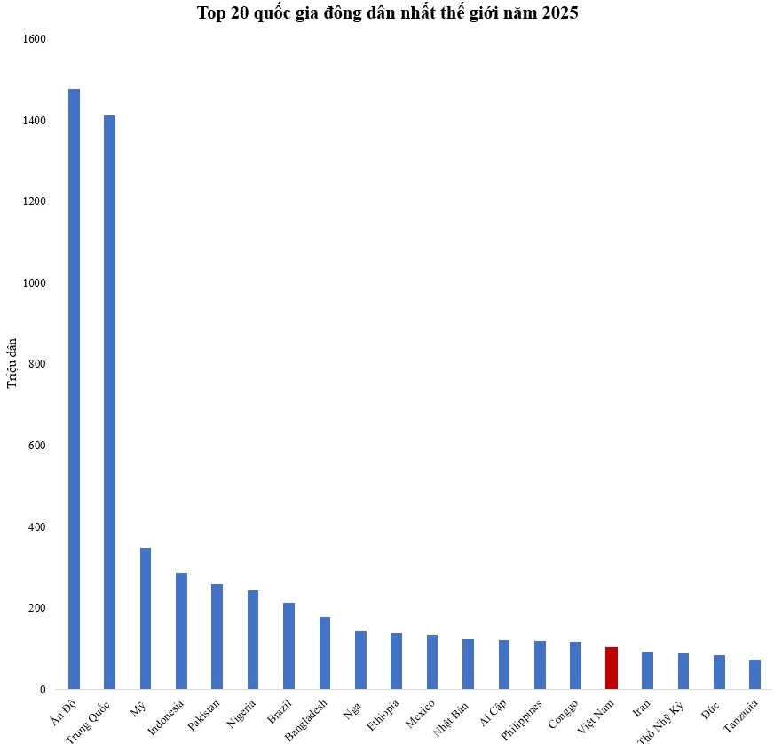 Quốc gia Đông Dân Nhất Thế Giới: Ai Đứng Đầu Năm 2026? Dân số trẻ ở Ấn Độ